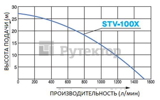 Бензиновая мотопомпа для средне загрязненных вод Koshin STV-100X